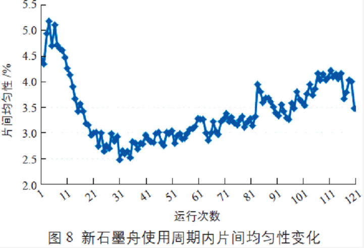 新石墨舟使用周期内片间均匀性变化 新石墨舟使用周期内片间均匀性变化