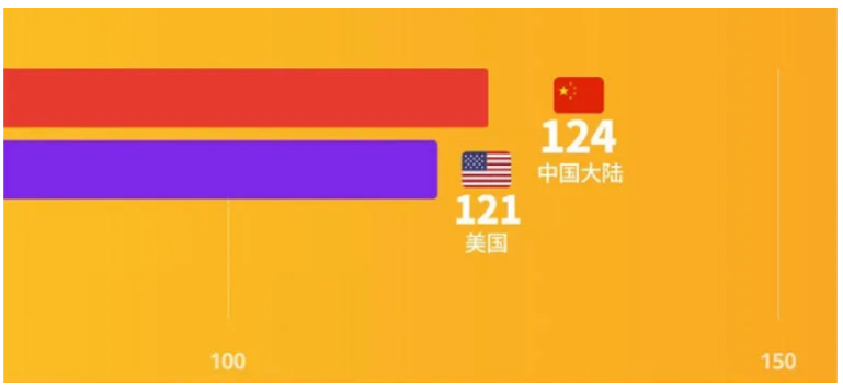 中国上榜124家 中国上榜124家