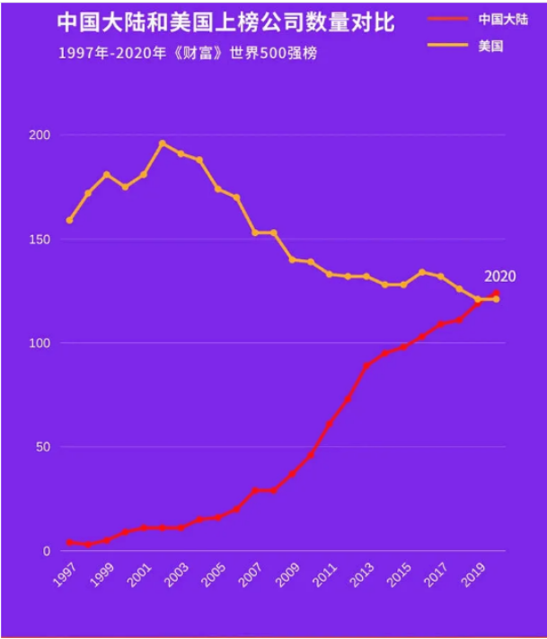 中国和美国上榜公司数量对比 中国和美国上榜公司数量对比