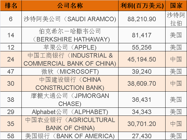 中国三大银行位列前十 中国三大银行位列前十