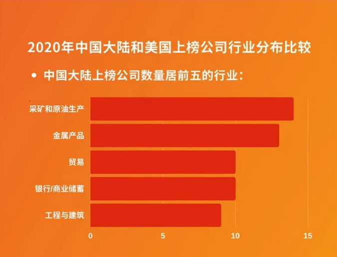 中国大陆上榜公司数量 中国大陆上榜公司数量