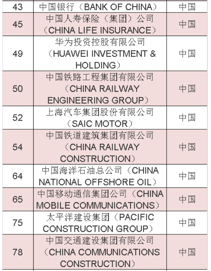 2020年《财富》世界500强中国榜单 2020年《财富》世界500强中国榜单