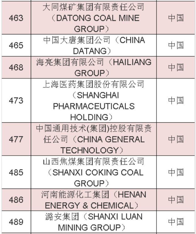 2020年《财富》世界500强中国榜单 2020年《财富》世界500强中国榜单