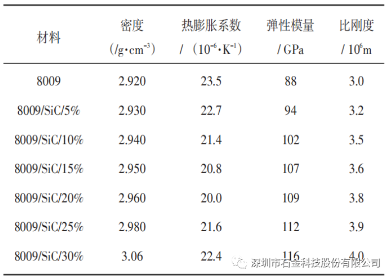 碳化硅铝基复合材料及其基体力学性能 碳化硅铝基复合材料及其基体力学性能