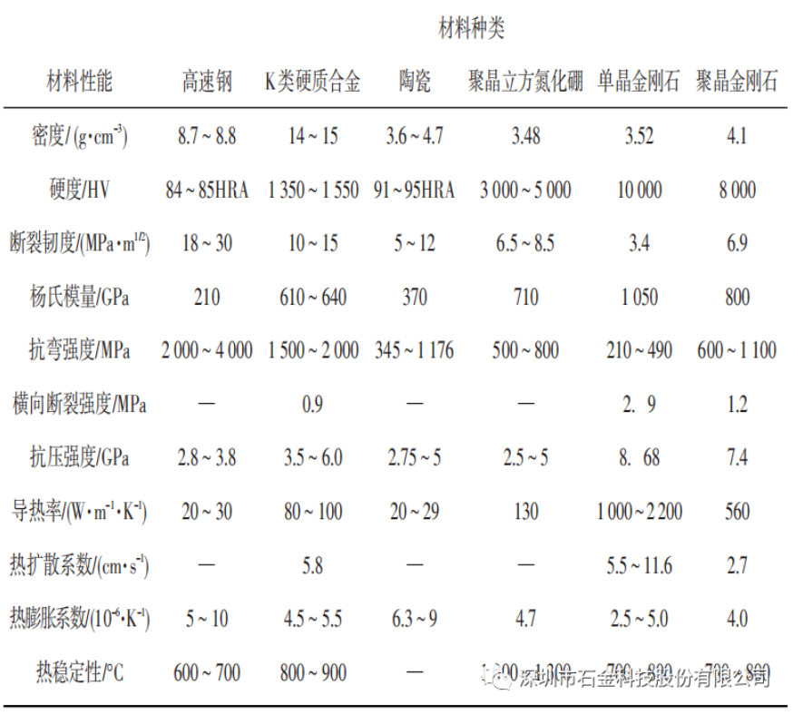 各种刀具材料的物理力学性能 各种刀具材料的物理力学性能